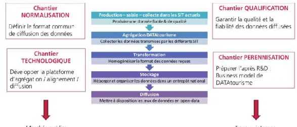 Figure 2 : Les 4 chantiers de Data Tourisme. 12