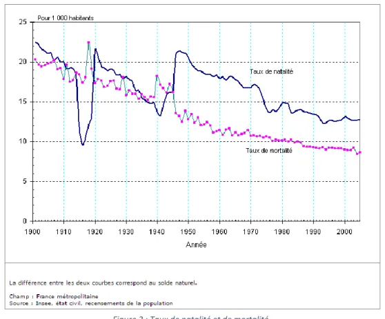 Figure 2 : Taux de natalité et de mortalité 