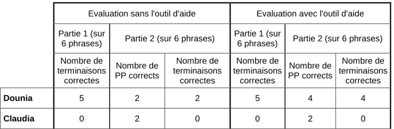 Tableau B : Résultats concernant les phrases avec un PPS 