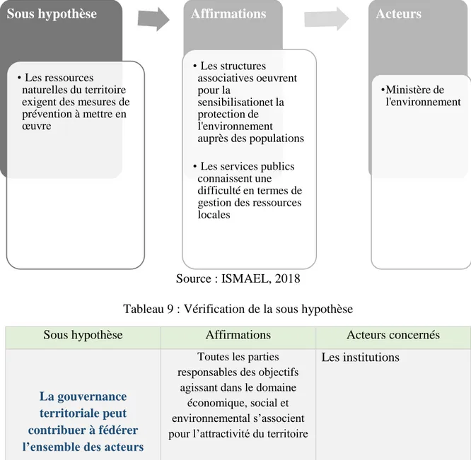 Tableau 9 : Vérification de la sous hypothèse 