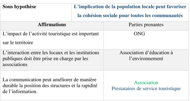 Tableau 12 : Vérification de la sous hypothèse 