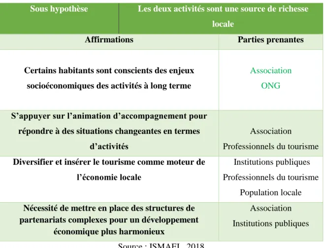 Tableau 13 : Vérification de la sous hypothèse 