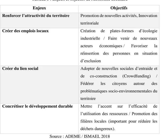 Tableau 3 : Enjeux et objectifs de l'économie circulaire 