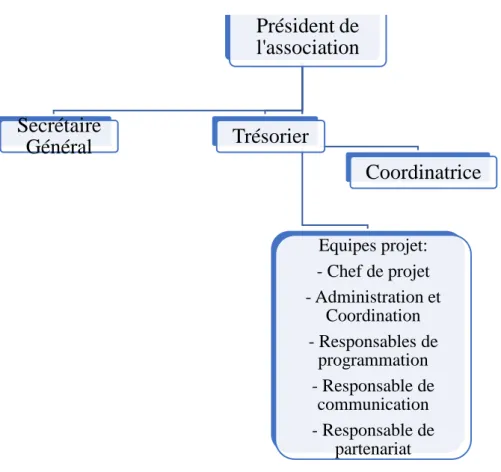 Figure 9 : Le fonctionnement de l'association 