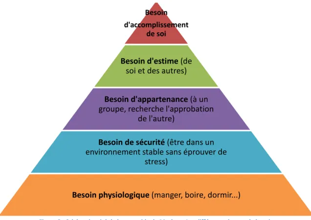 Figure 2 - Schéma inspiré de la pyramide de Maslow : Les différents niveaux de besoin 