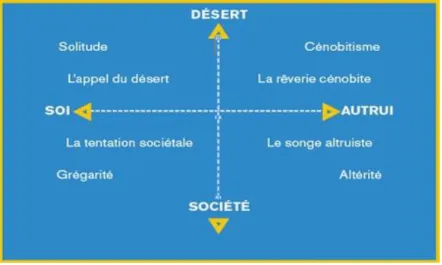 Figure 3 - Les quatre désirs capitaux (Urbain, 2011)