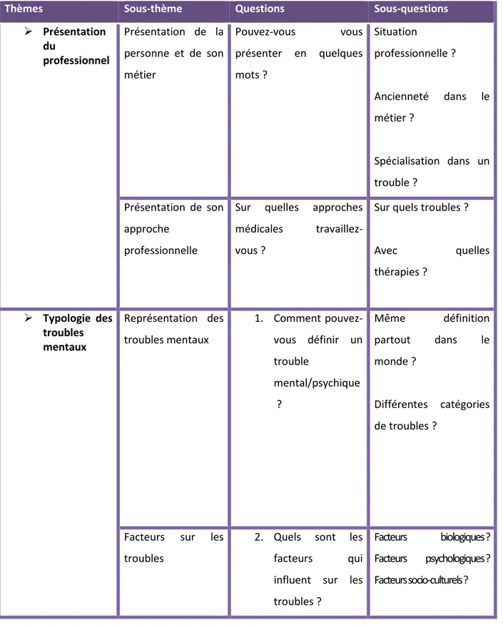 Tableau 1 - Guide d'entretien professionnel de la santé mentale 