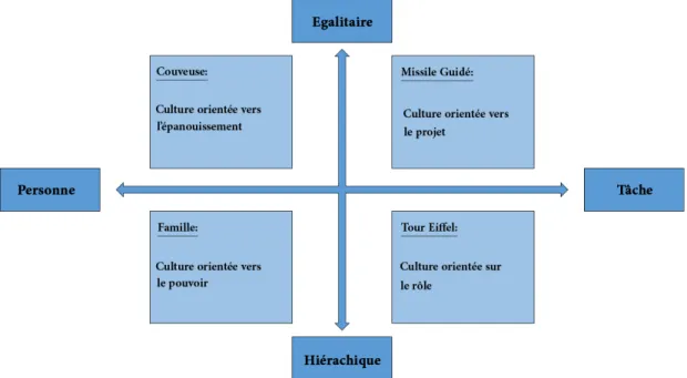 Figure 4 : Les quatre principales cultures d’entreprise 