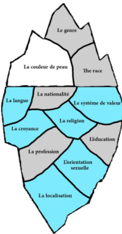 Figure 8 : L’iceberg de la culture latine  Les pays  d’origine latine vont  avoir une  plus  grande 