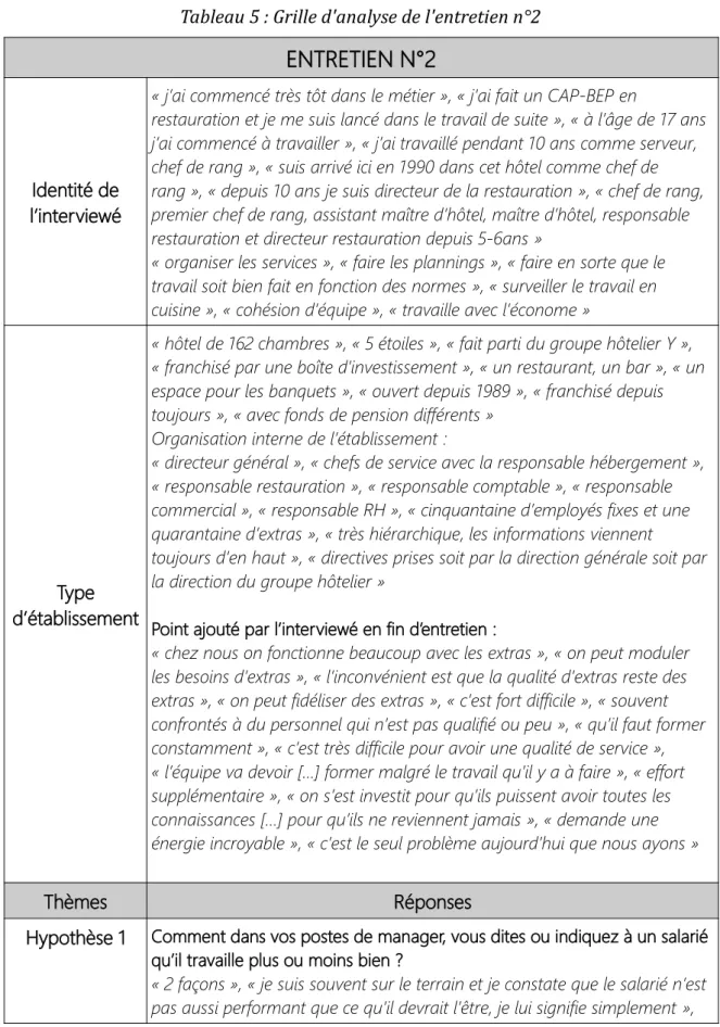 Tableau 5 : Grille d'analyse de l'entretien n°2 ENTRETIEN N°2