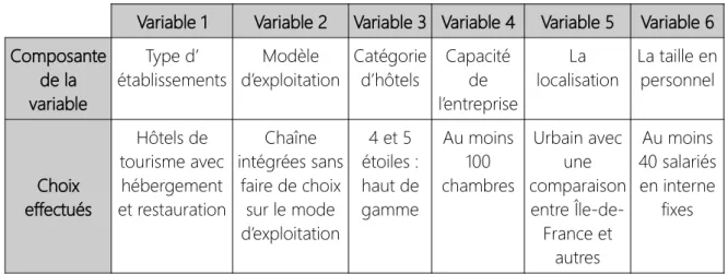 Tableau 3 : Récapitulatif des profils à étudier parmi nos choix