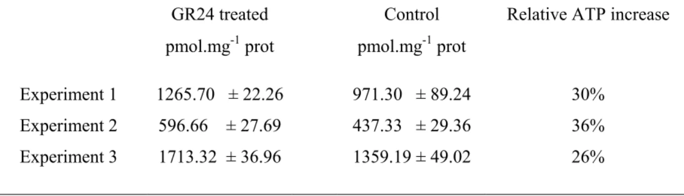 Table I. Effect of GR24 treatment on ATP content in Gigaspora rosea. 