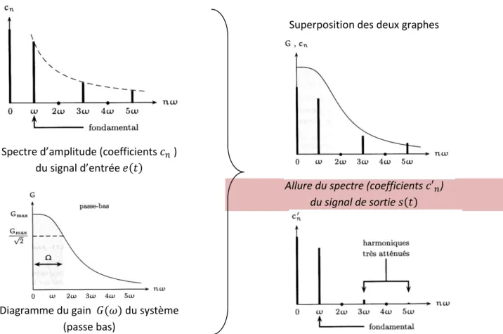 Diagramme du gain       du système   (passe bas) 