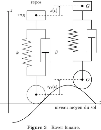 Figure 3 Rover lunaire.