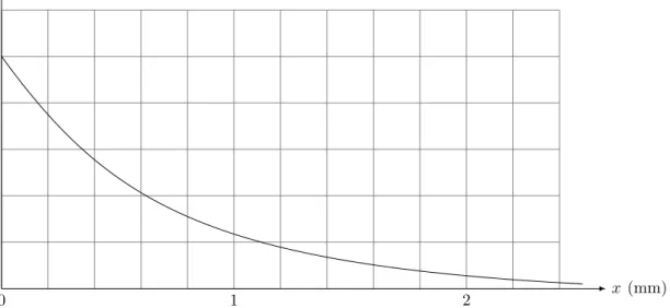 Figure 6 Évolution de la tension le long d’un axone myélinisé