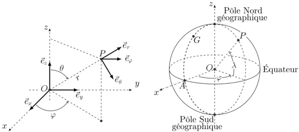Figure 5 – Coordonn´ees sph´eriques et g´eographiques