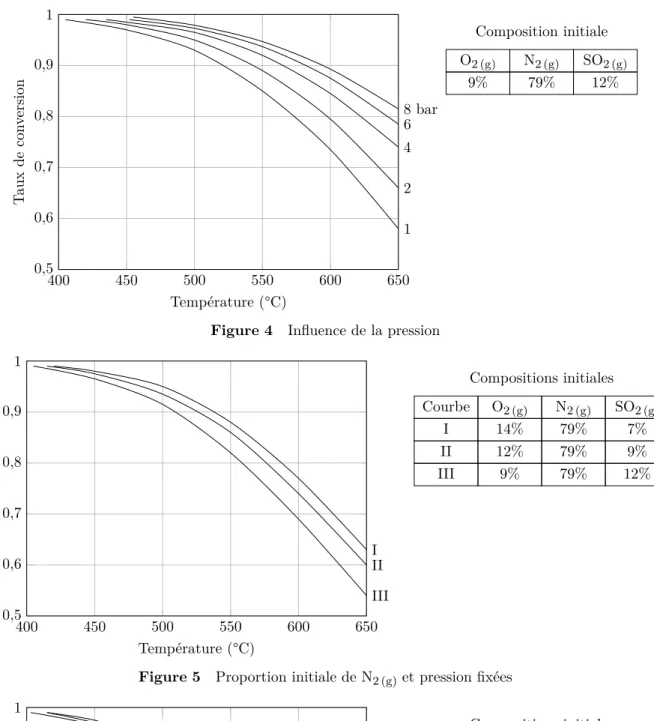 Figure 5 Proportion initiale de N 2 (g) et pression fixées