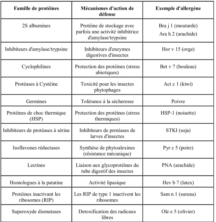 Tableau 3: Protéines PR-like ayant montré une allergénicité, adapté de Malandain H, 2004
