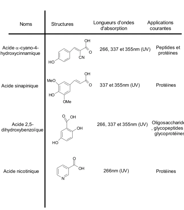 Tableau 5: Matrices les plus couramment utilisées pour l'étude de biomolécules en spectrométrie de masse MALDI-TOF
