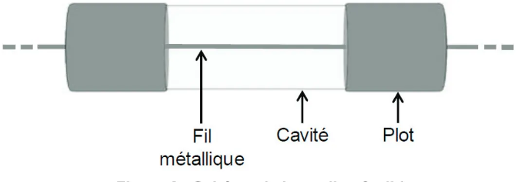 Figure 0 : Schéma de base d’un fusible 