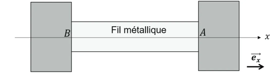 Figure 1 : Fil métallique conducteur
