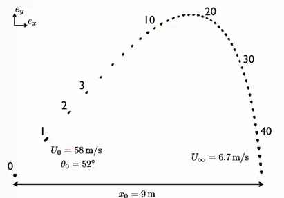 Figure 1: Positions successives d’un volant de badminton allant de la gauche vers la droite, enregistr´ees toutes les 50 ms