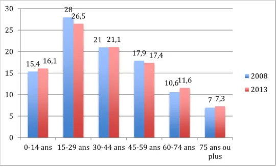 Figure 5: Population par grandes tranches d'âges 