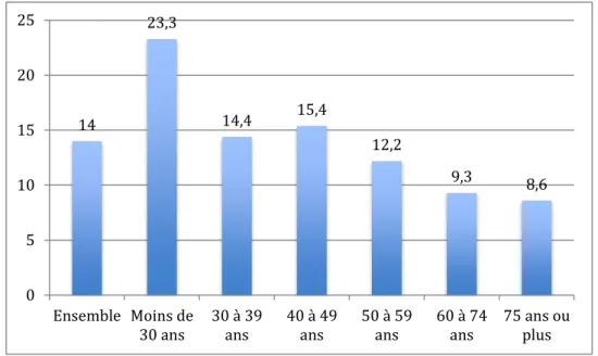 Figure 8: Taux de pauvreté par tranche d'âge en 2012 