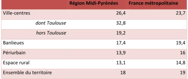 Tableau 1: La part des jeunes de 15 à 29 ans dans la population 
