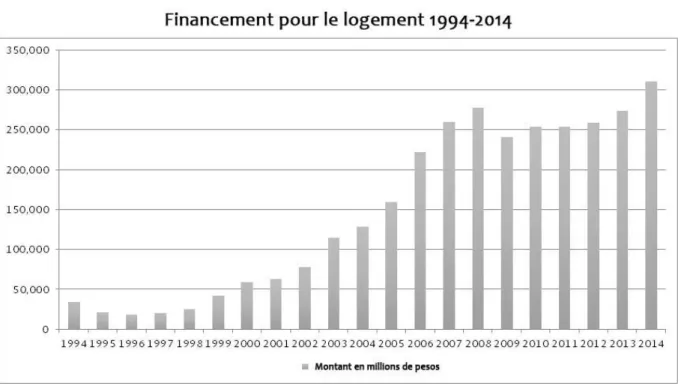 Figure 2 : Financement pour le logement 1994-2014. Source : SEDATU (2015). « Reporte Nacional de México Hábitat  III »