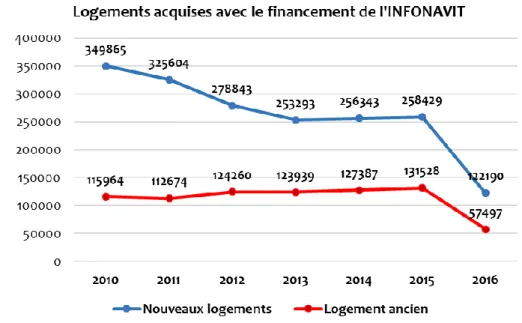 Figure 4 : Logements acquis avec le financement de l'INFONAVIT entre 2010 et juin 2016
