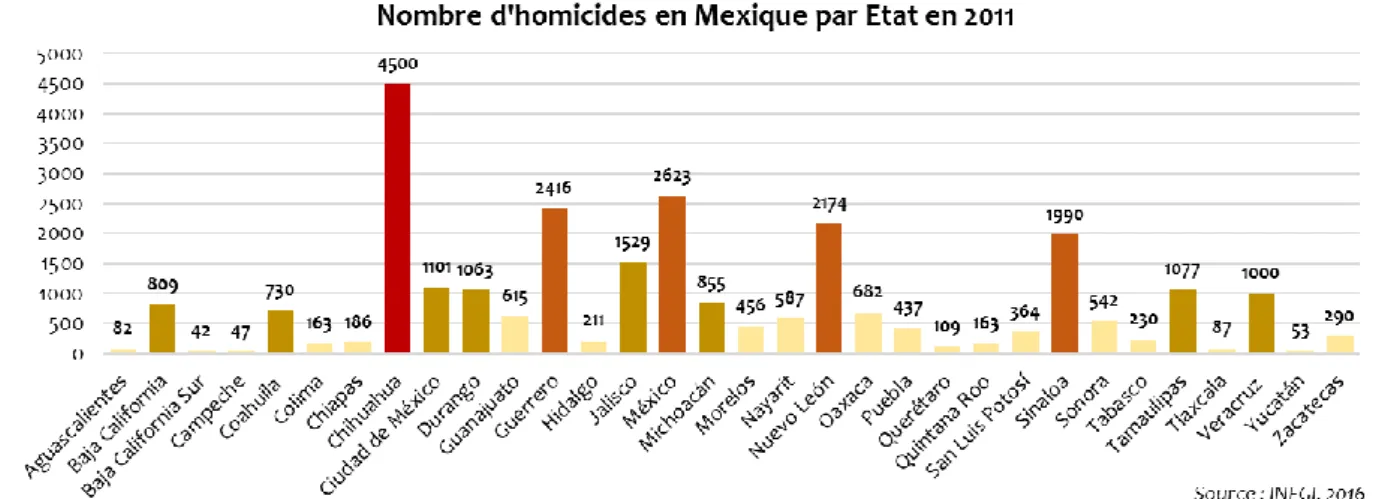 Figure 11 : Nombre d'homicides au Mexique par Etat en 2011. Réalisation : Ojeda F. Source : INEGI 2016 