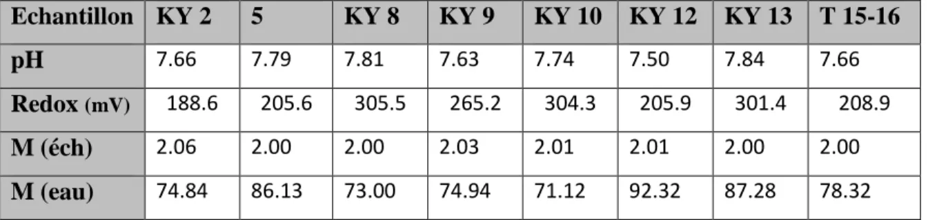 Tableau 5.  Les pH et les redox des déchets miniers du complexe minier de Kherzet Youcef 
