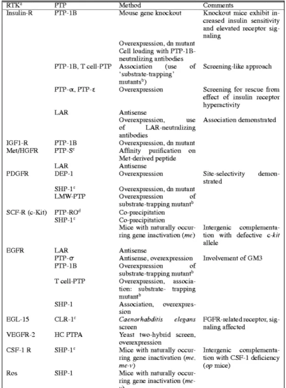 Tableau 4 : Résumé des différentes phosphatases identifiées comme régulant l’activité des  RTK (d’après (Ostman and Bohmer, 2001))