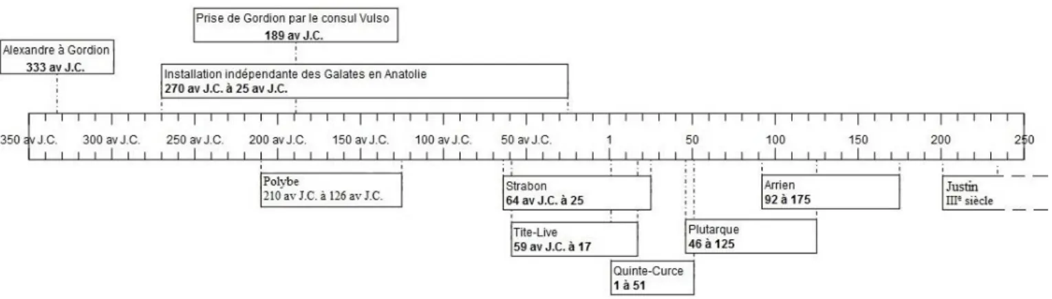 Figure 5 Frise chronologique des évènements historiques de l’époque hellénistique et des auteurs évoquant directement la cité de  Gordion
