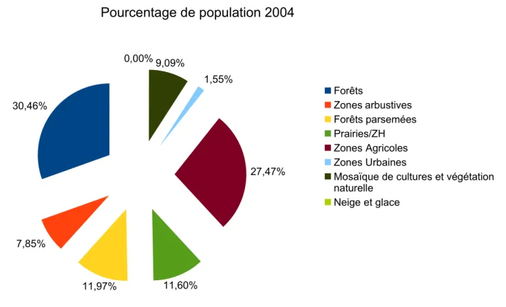 Fig. 10 : Pourcentage de population de pixels au sein des catégories pour le découpage de 2004