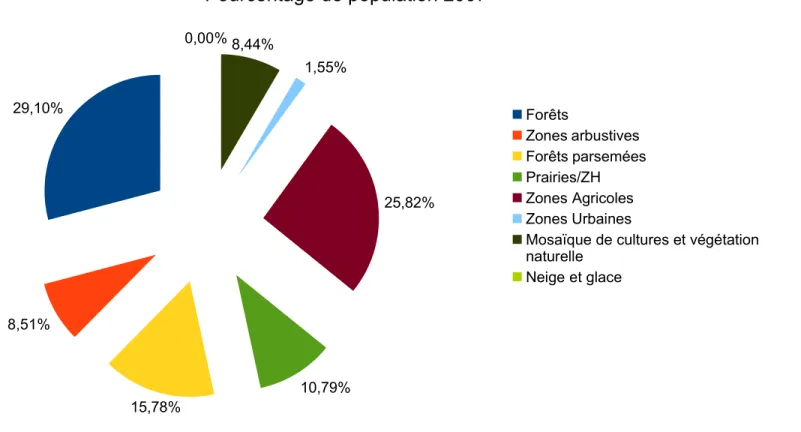 Fig. 14 : Pourcentage de population de pixels au sein des catégories pour le découpage de 2007