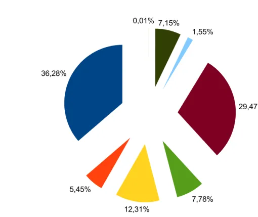 Fig. 18 : Pourcentage de population 2012