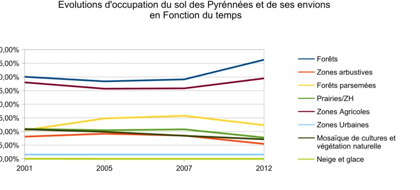 Fig. 21  Les dates clés de l'évolution de l'occupation du sol des Pyrénées et de ses environs20012005200720120,00%5,00%10,00%15,00%20,00%25,00%30,00%35,00%40,00%