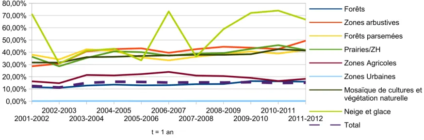 Fig. 33 : Taux de changement annuel de catégorie de pixels dans les Pyrénées