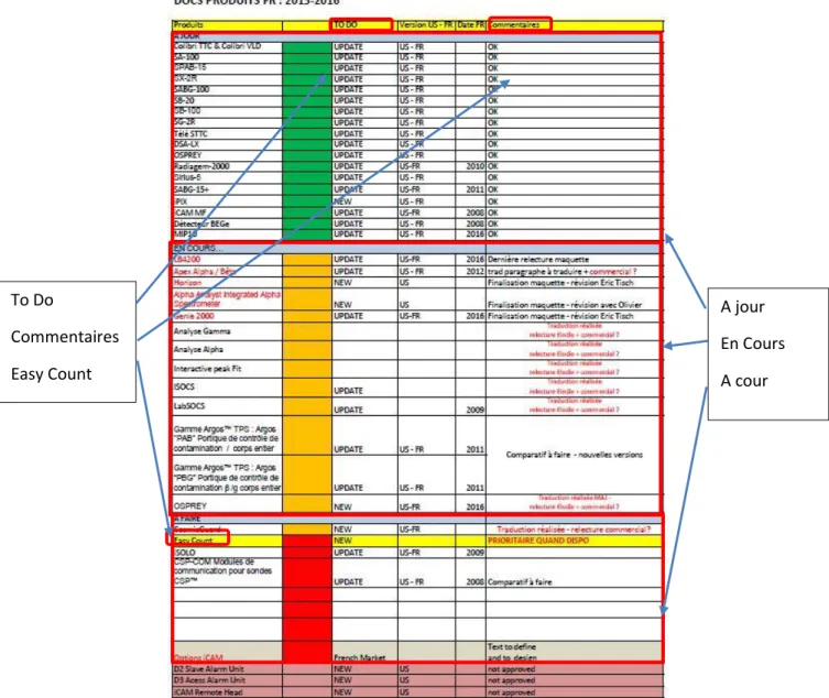 Figure 11 Fichier de suivi documentaire actuel pour 2015-2016 