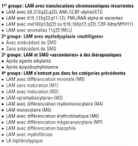 Tableau 1 : Classification OMS 2001 