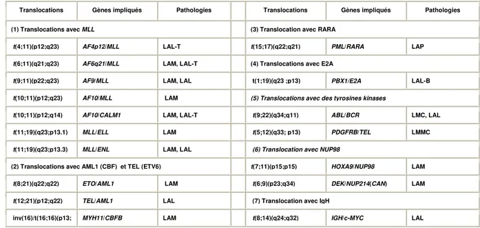 Tableau  2 :  Translocations  chromosomiques  et  hémopathies  malignes  LAL :  Leucémie  aiguë 