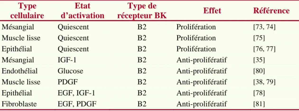 Tableau 1: Principaux travaux in vitro sur l'effet prolifératif ou antiprolifératif de la BK  Type 