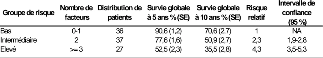 Tableau 5 : Résultats de survie globale à 5 ans, à 10 ans et risque relatif de décès selon les 