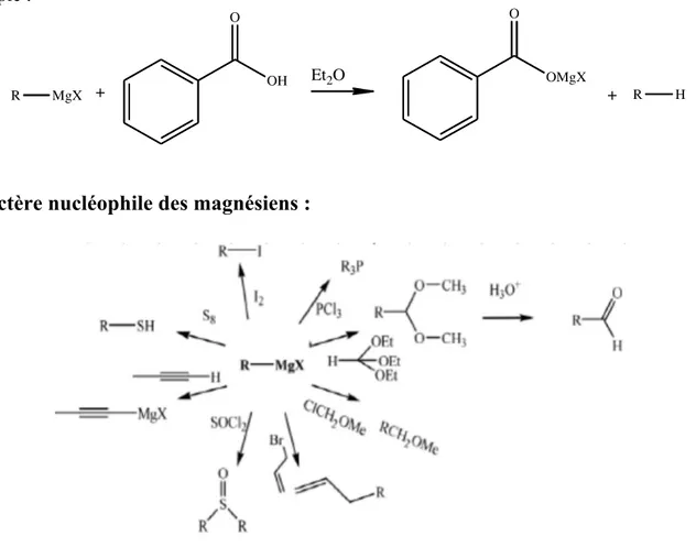 Tableau des réactions avec un réactif de Grignard (RMgX) 