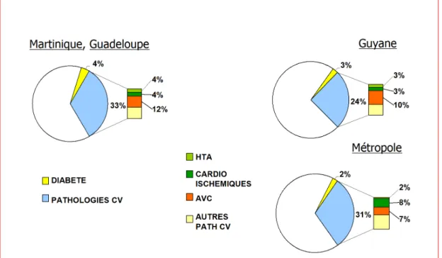 Figure II - Analyse détaillée des causes initiales de mortalité cardio-vasculaire