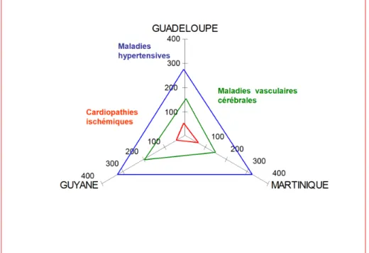 Figure III B - Analyse comparative des causes de mortalité cardio-vasculaire chez les femmes dans les DFA – Population métropolitaine prise comme base