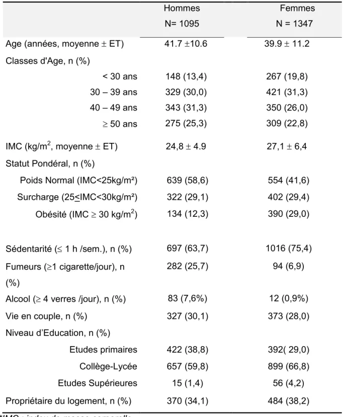 Table 6- Caractéristiques démographiques de l’échantillon de sujets précaires