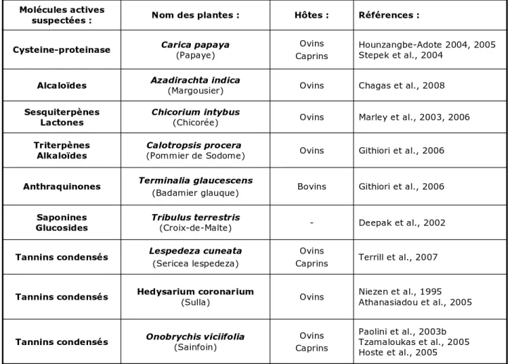 Tableau 4. Exemples de molécules suspectées de propriétés anthelminthiques et des plantes associées